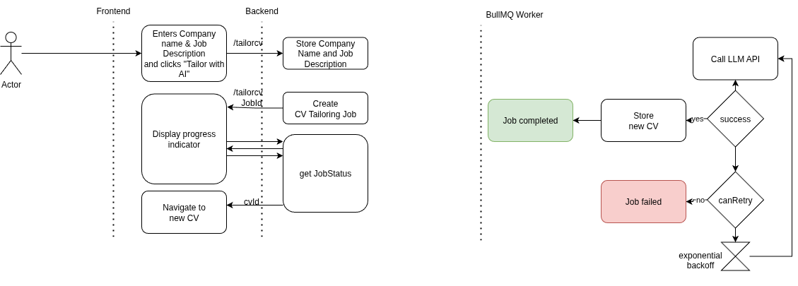 Lifesheet's AI Features Diagram